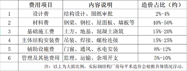 1027-建造钢结构厂房总造价是多少?附详细费用构成表 1027-建造钢结构厂房总造价是多少?附详细费用构成表